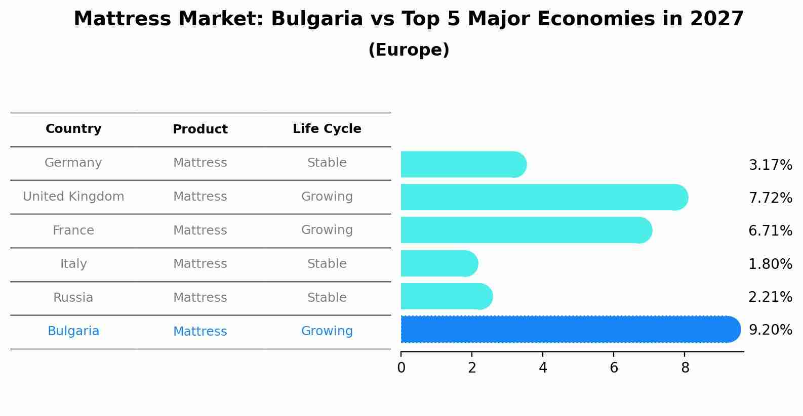 Mattress Market: Bulgaria vs Top 5 Major Economies in 2027 (Europe)