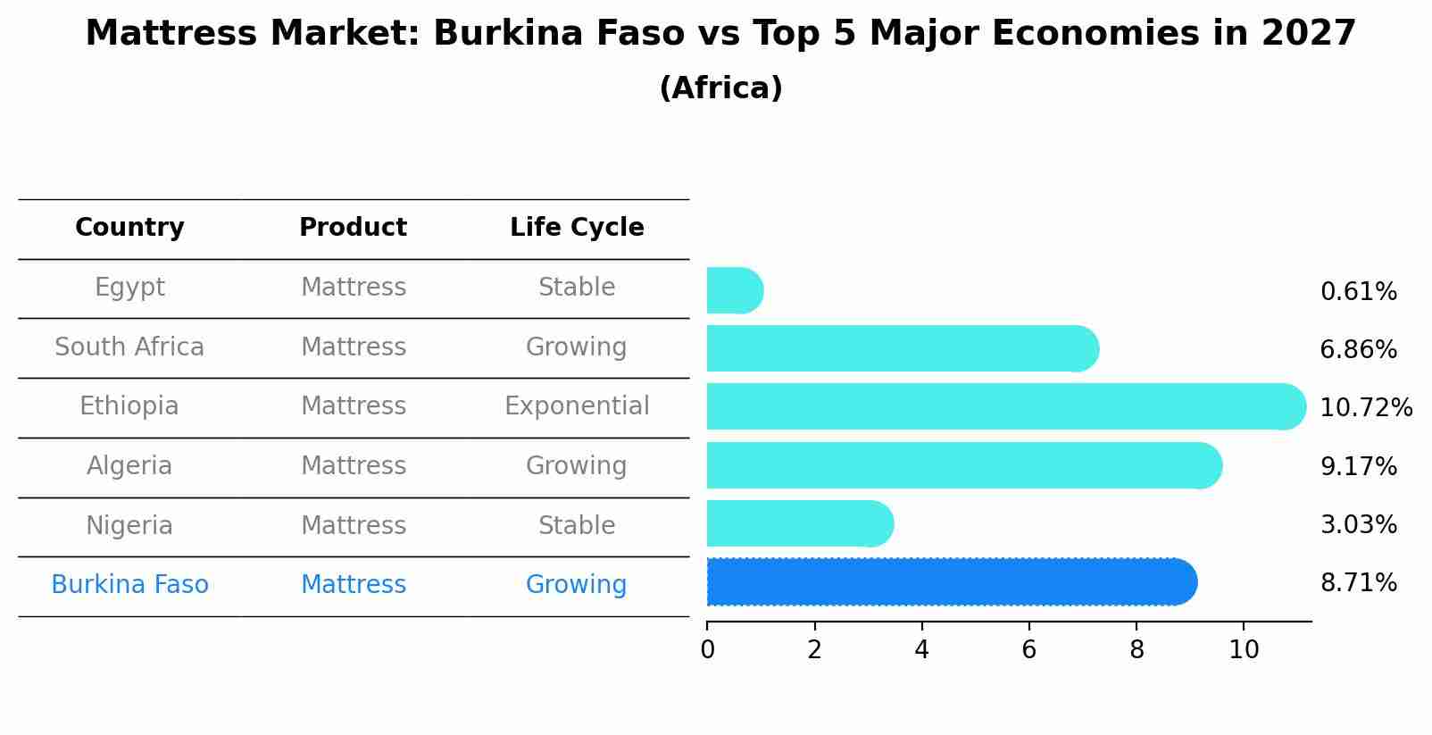Mattress Market: Burkina Faso vs Top 5 Major Economies in 2027 (Africa)