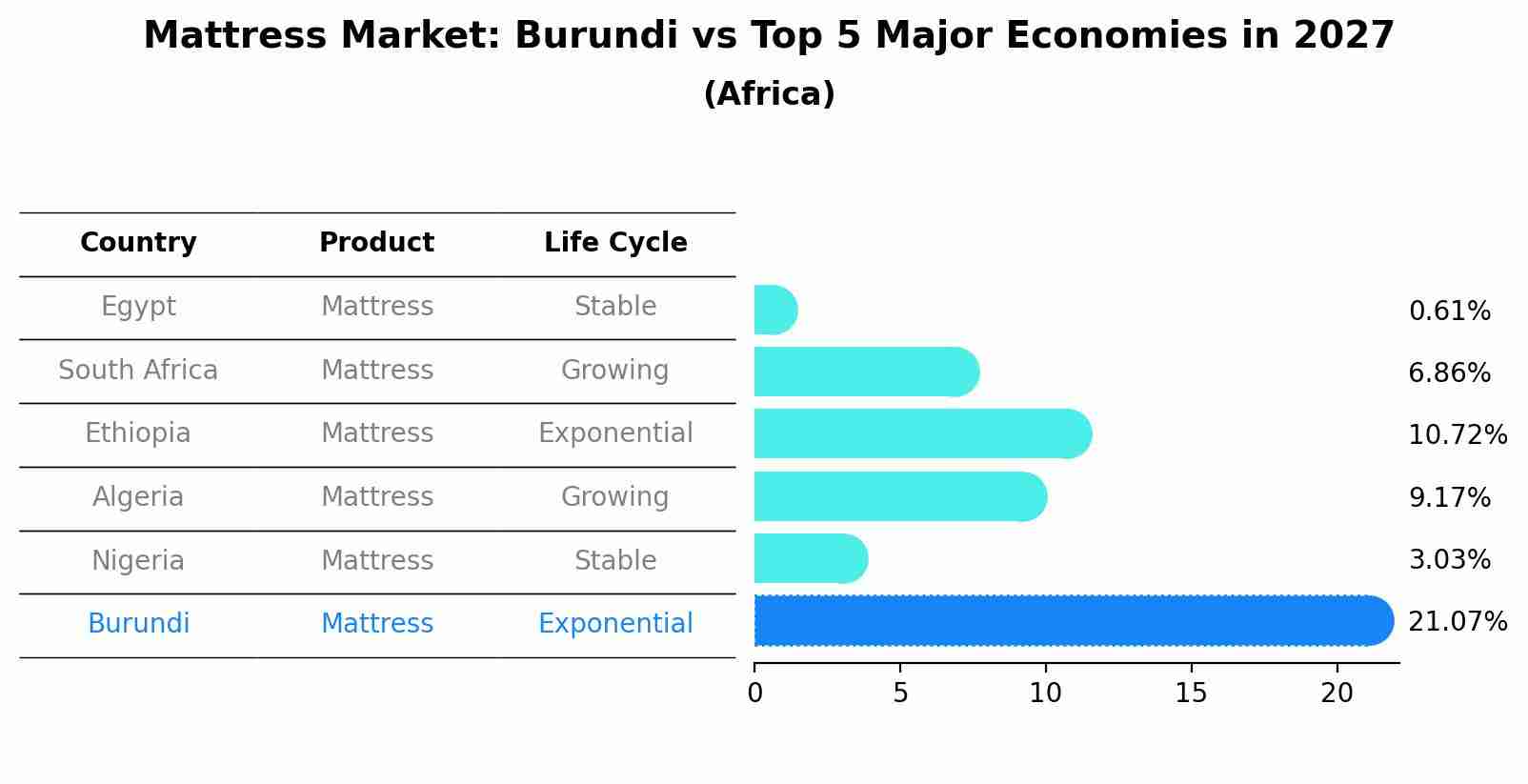 Mattress Market: Burundi vs Top 5 Major Economies in 2027 (Africa)