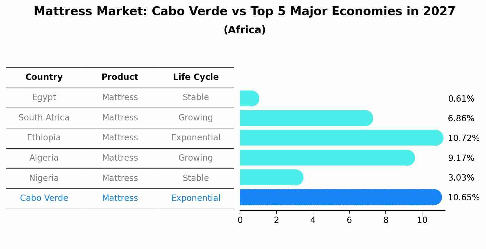 Mattress Market: Cabo Verde vs Top 5 Major Economies in 2027 (Africa)