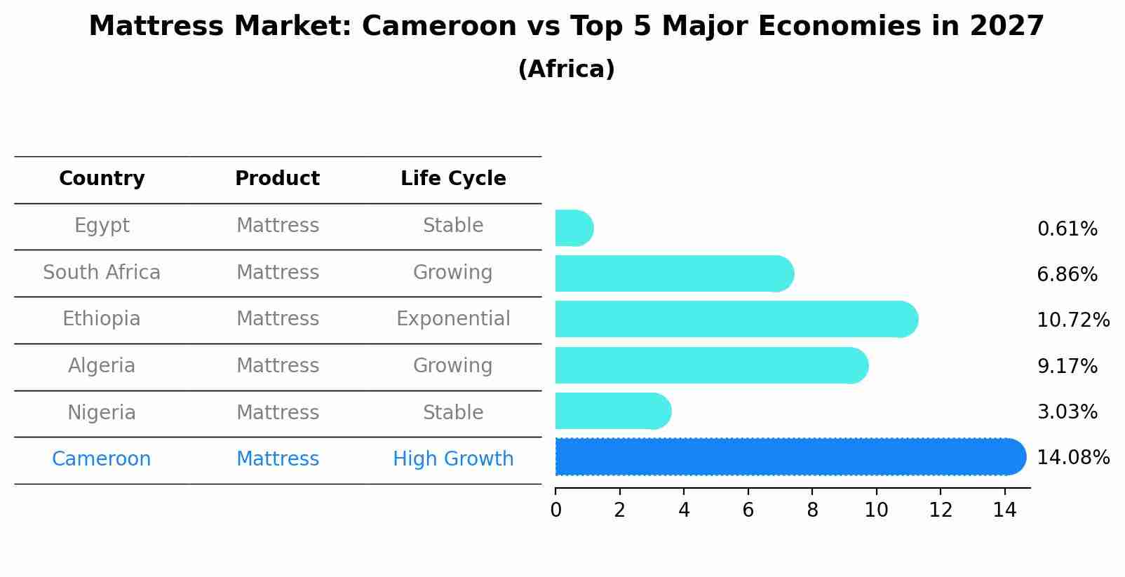 Mattress Market: Cameroon vs Top 5 Major Economies in 2027 (Africa)