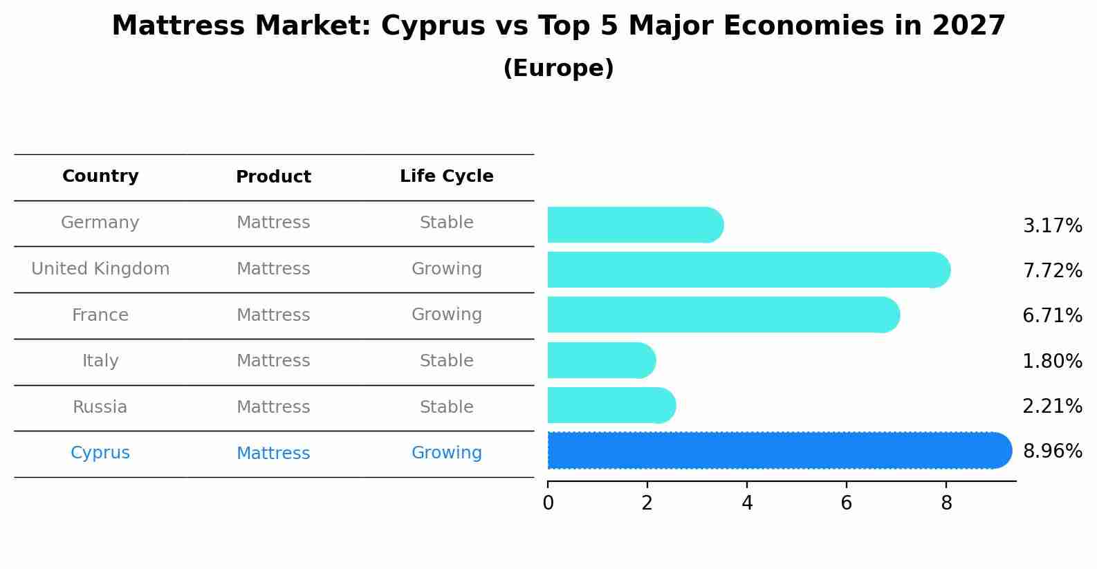 Mattress Market: Cyprus vs Top 5 Major Economies in 2027 (Europe)