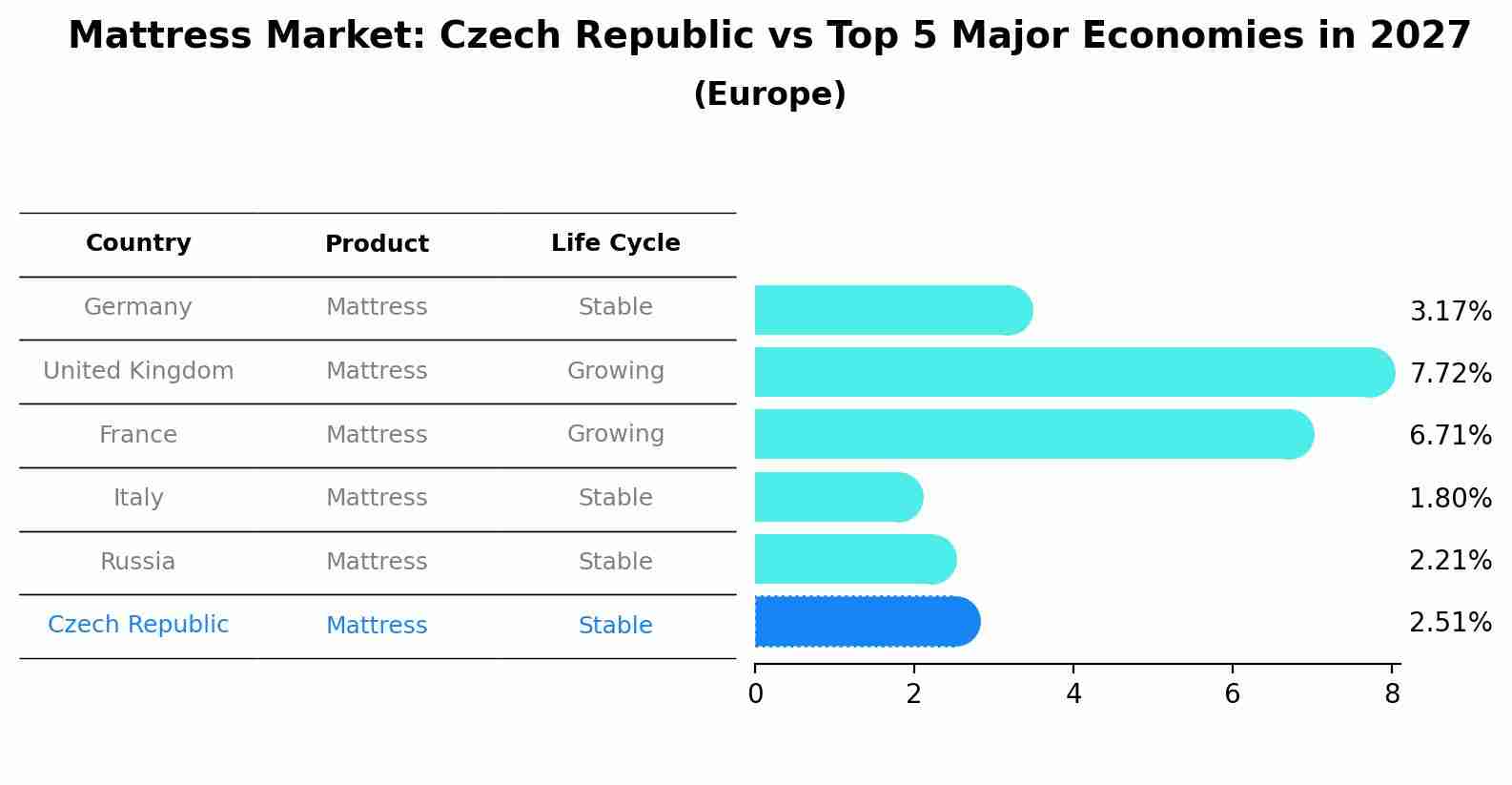 Mattress Market: Czech Republic vs Top 5 Major Economies in 2027 (Europe)