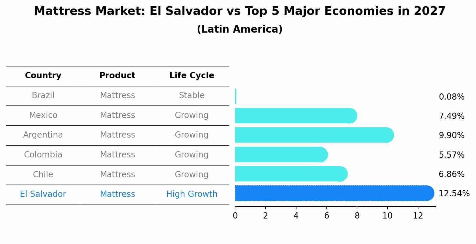 Mattress Market: El Salvador vs Top 5 Major Economies in 2027 (Latin America)