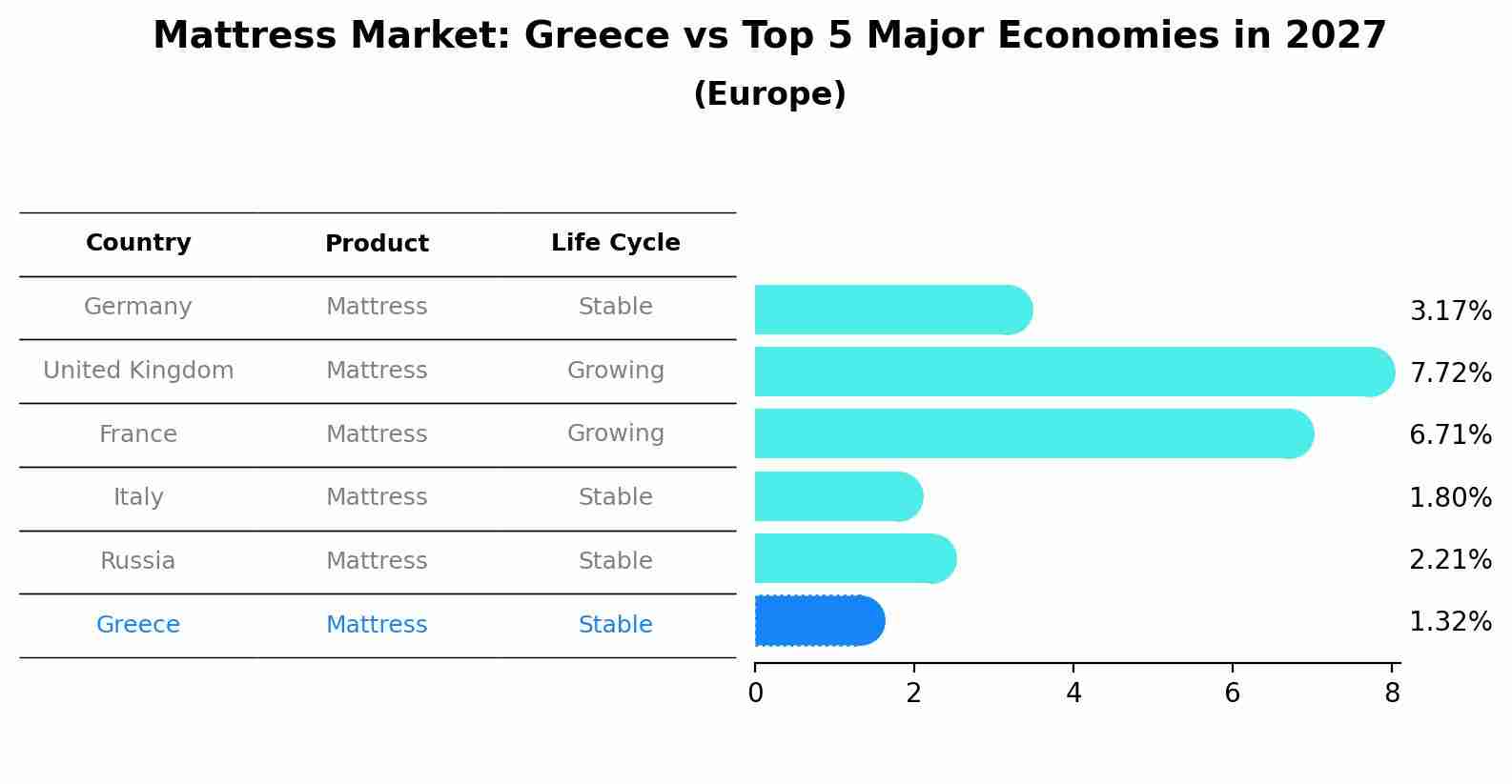 Mattress Market: Greece vs Top 5 Major Economies in 2027 (Europe)