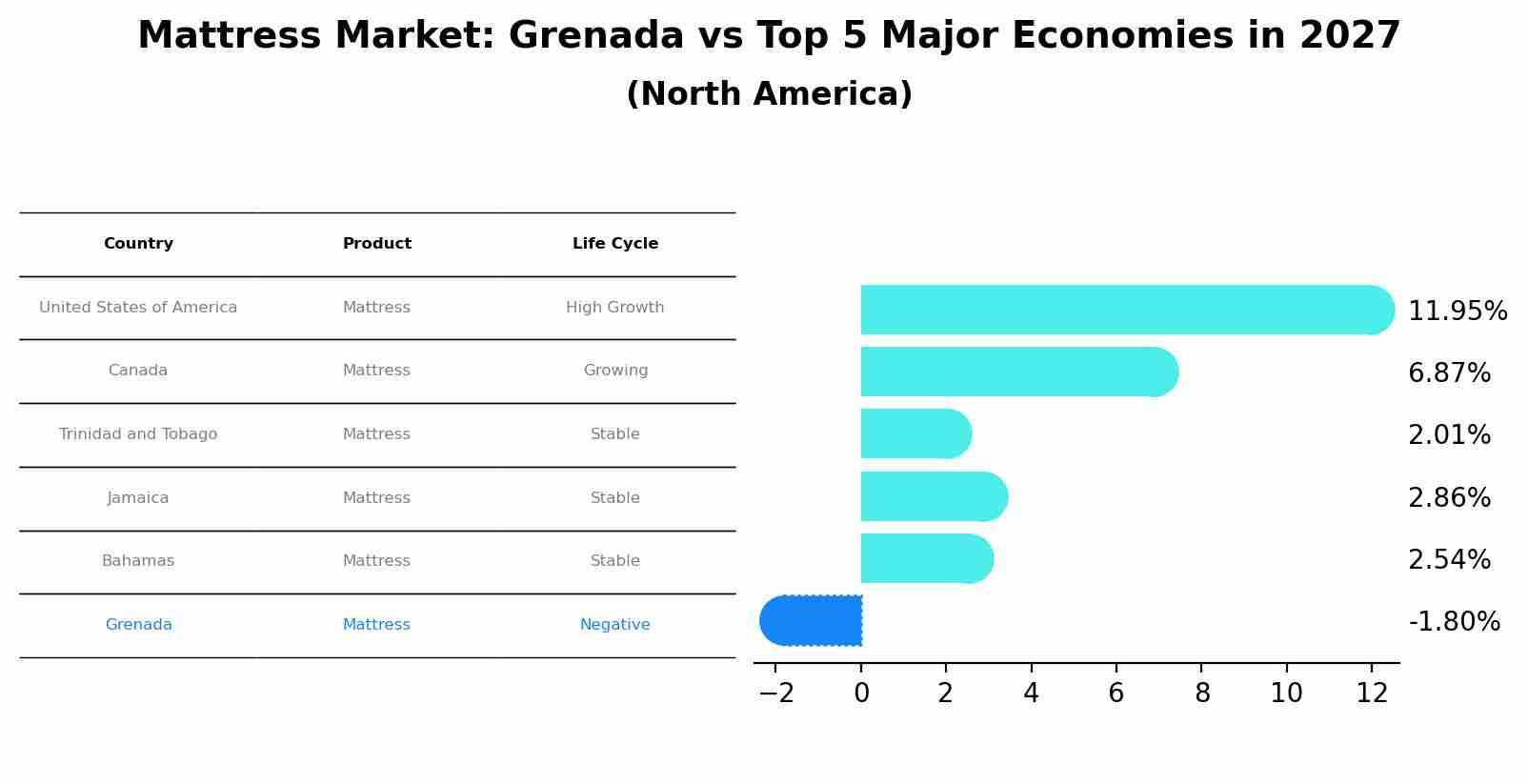 Mattress Market: Grenada vs Top 5 Major Economies in 2027 (North America)