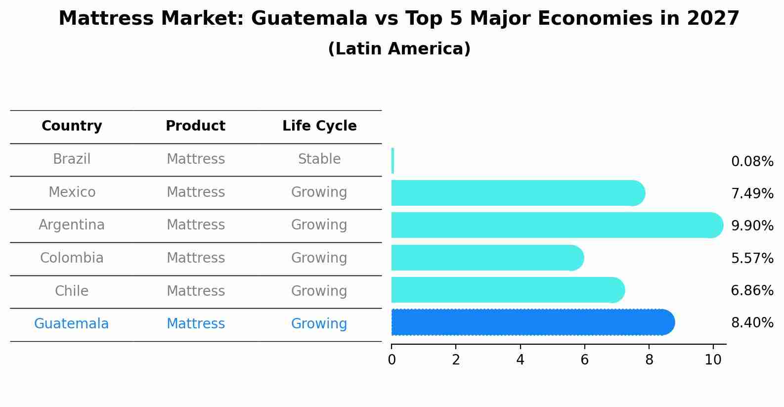 Mattress Market: Guatemala vs Top 5 Major Economies in 2027 (Latin America)