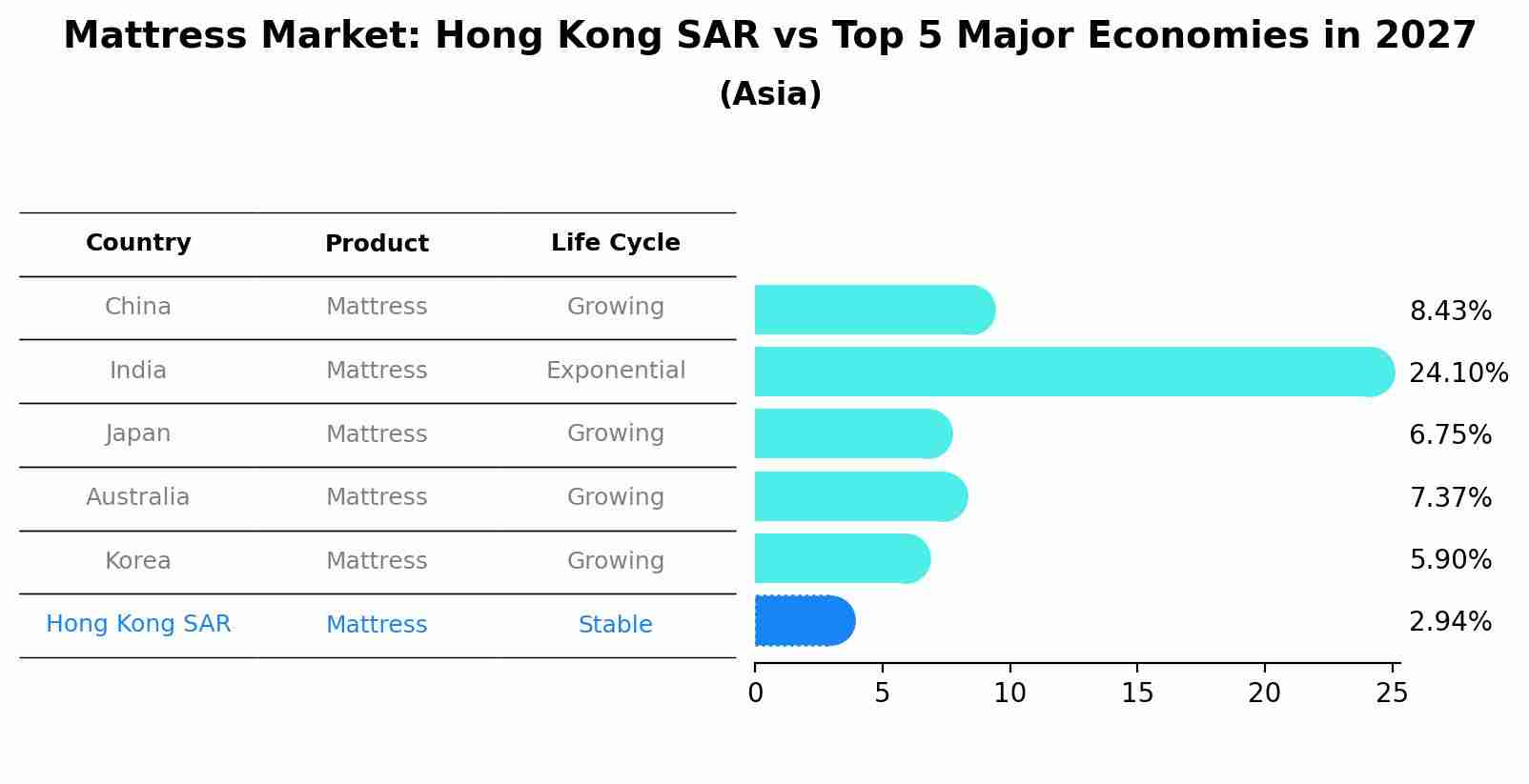 Mattress Market: Hong Kong SAR vs Top 5 Major Economies in 2027 (Asia)