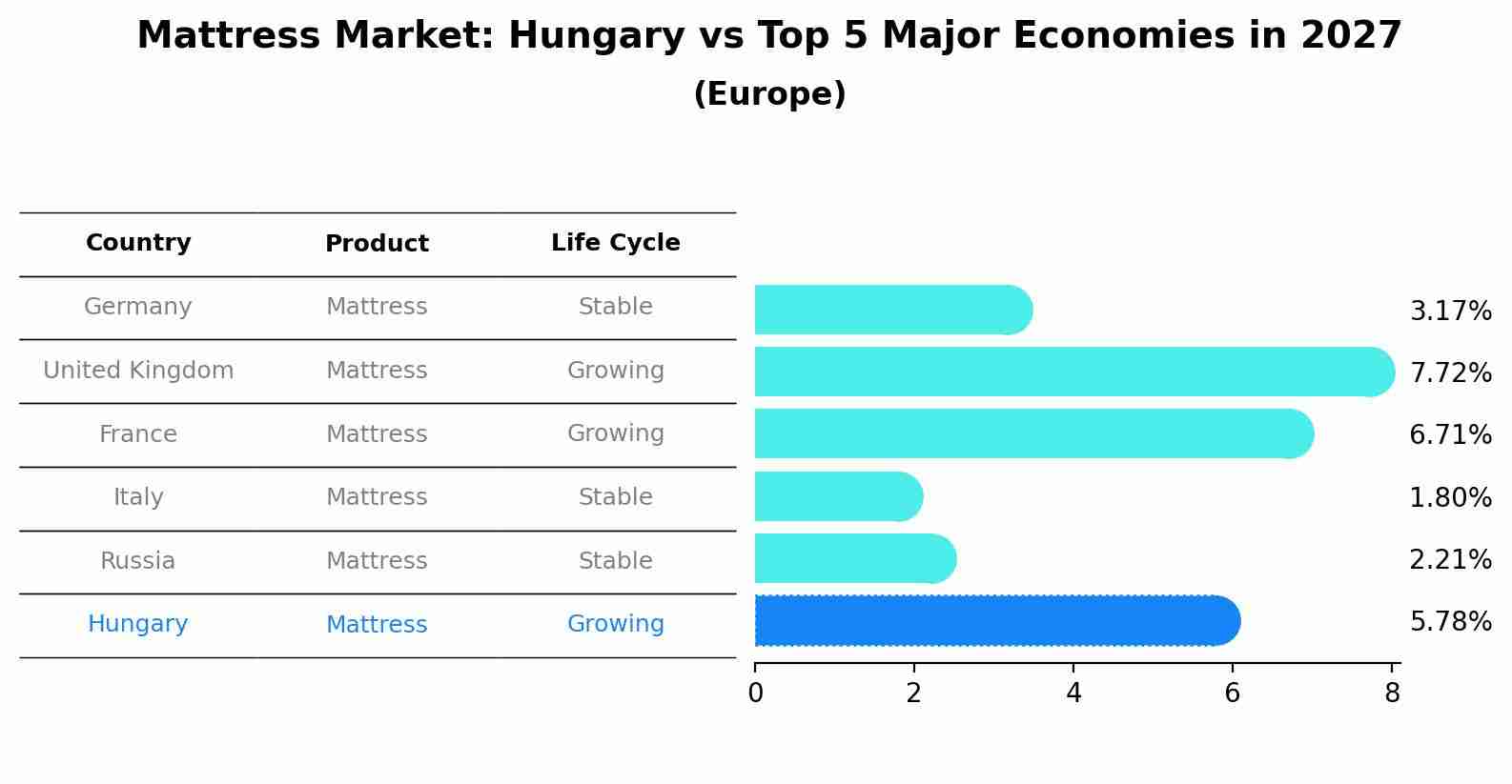 Mattress Market: Hungary vs Top 5 Major Economies in 2027 (Europe)