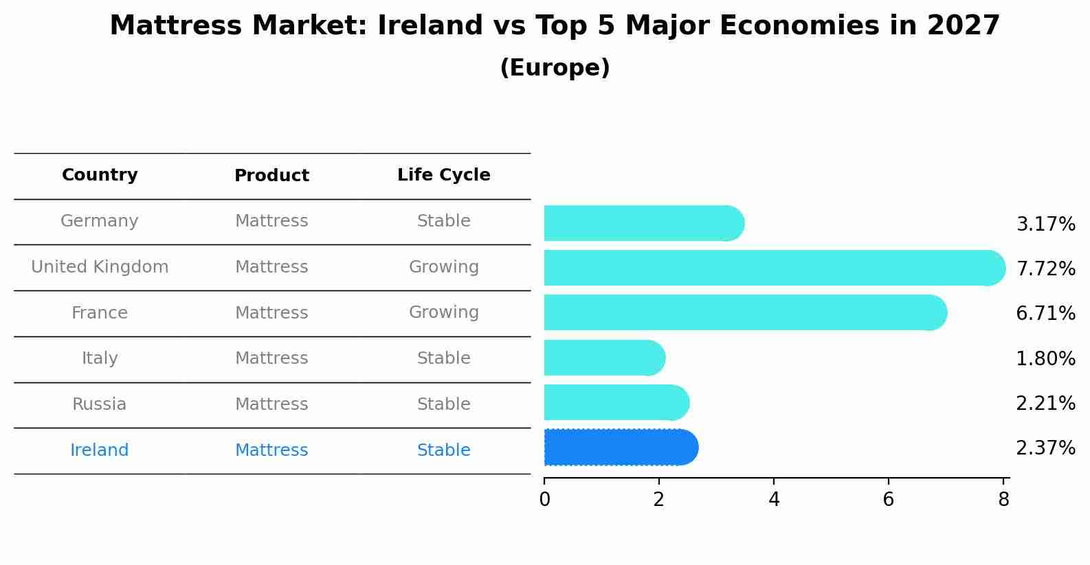 Mattress Market: Ireland vs Top 5 Major Economies in 2027 (Europe)