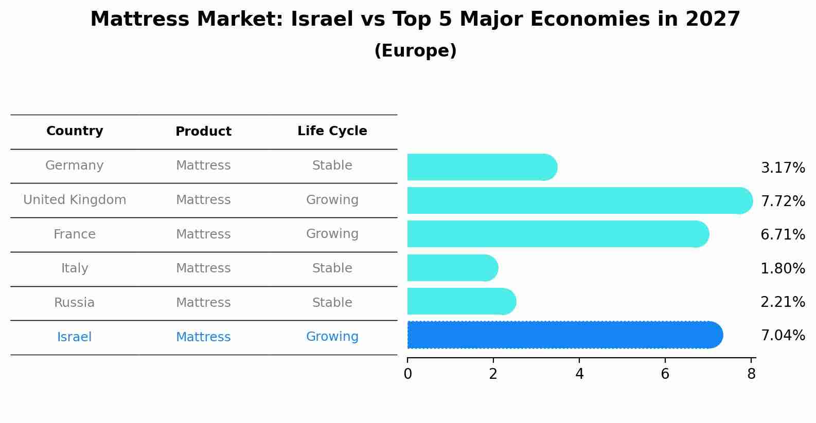 Mattress Market: Israel vs Top 5 Major Economies in 2027 (Europe)