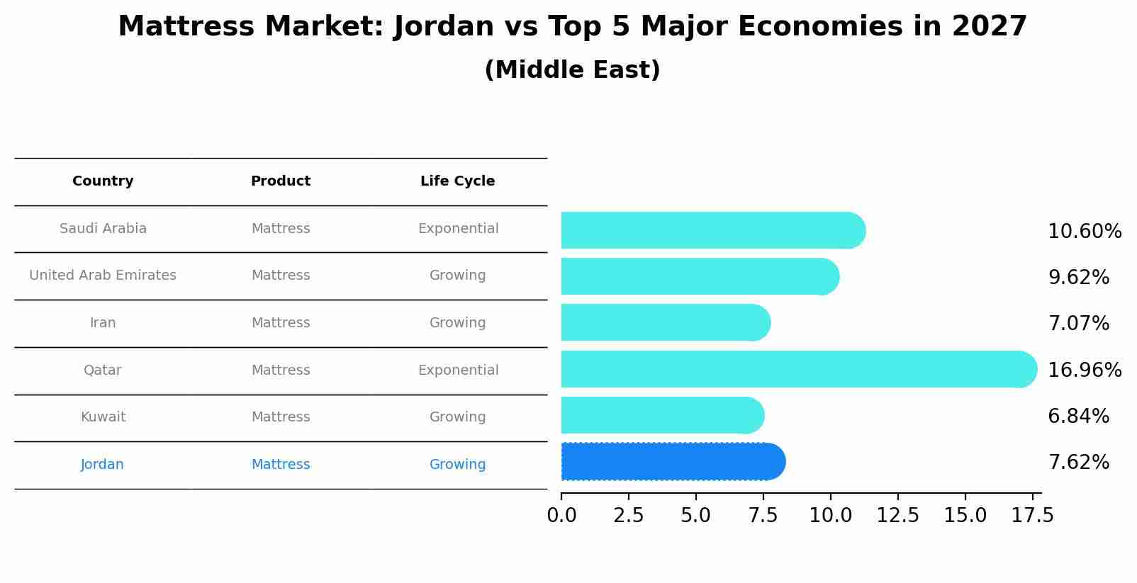 Mattress Market: Jordan vs Top 5 Major Economies in 2027 (Middle East)