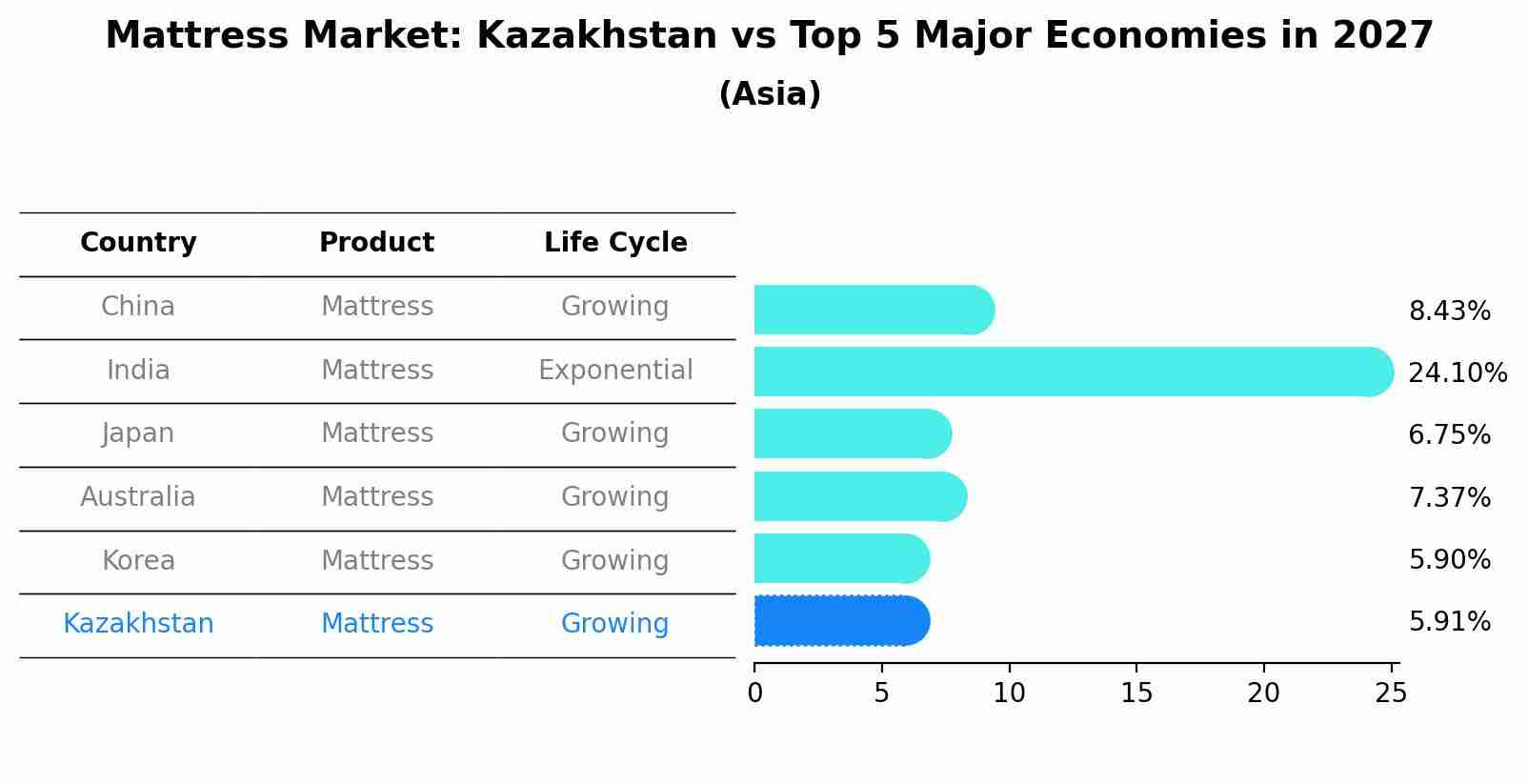 Mattress Market: Kazakhstan vs Top 5 Major Economies in 2027 (Asia)
