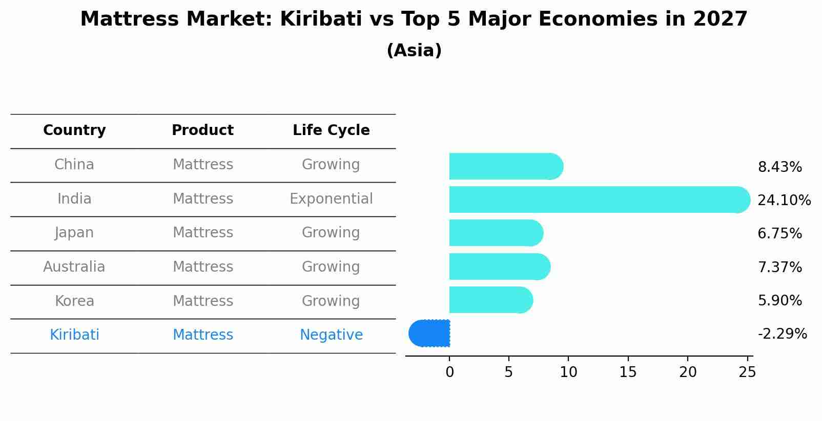 Mattress Market: Kiribati vs Top 5 Major Economies in 2027 (Asia)