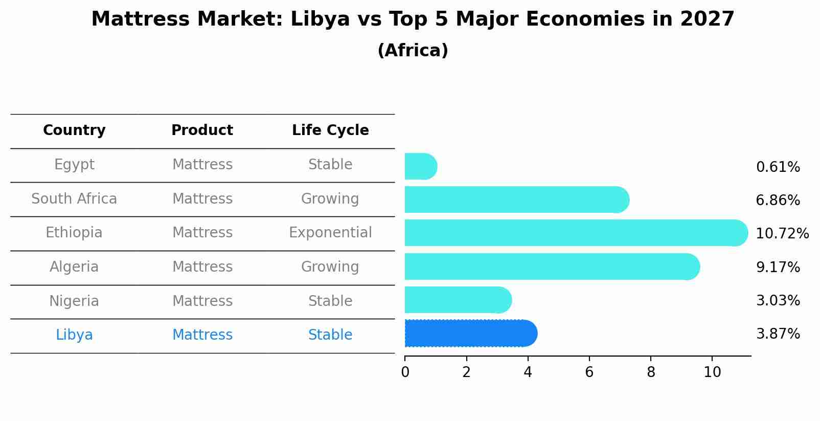 Mattress Market: Libya vs Top 5 Major Economies in 2027 (Africa)
