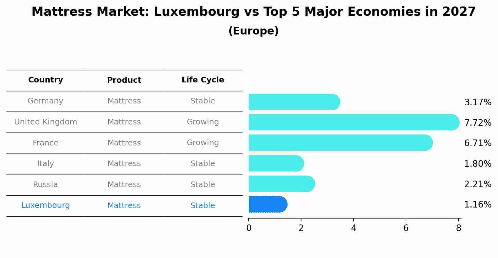 Mattress Market: Luxembourg vs Top 5 Major Economies in 2027 (Europe)