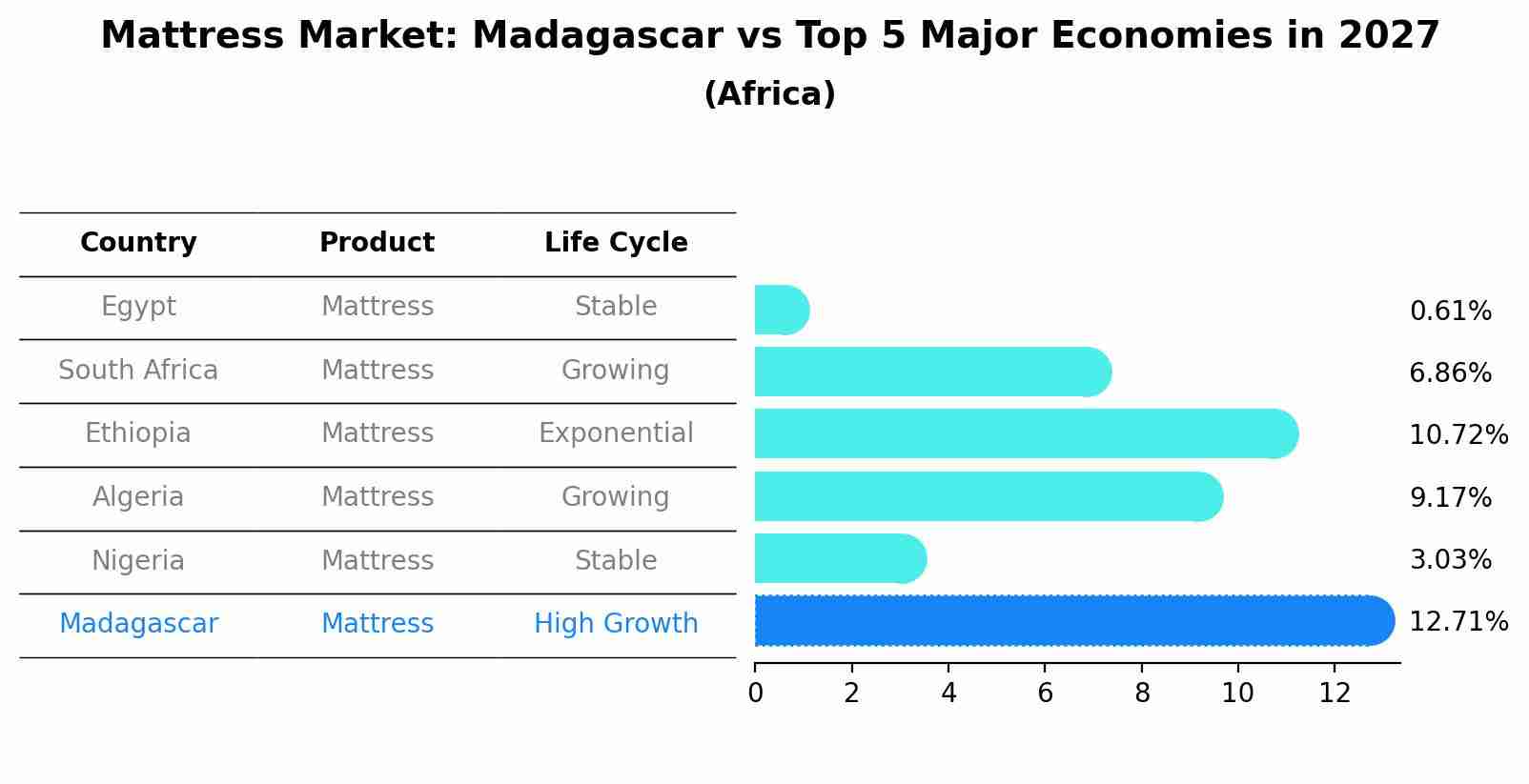 Mattress Market: Madagascar vs Top 5 Major Economies in 2027 (Africa)