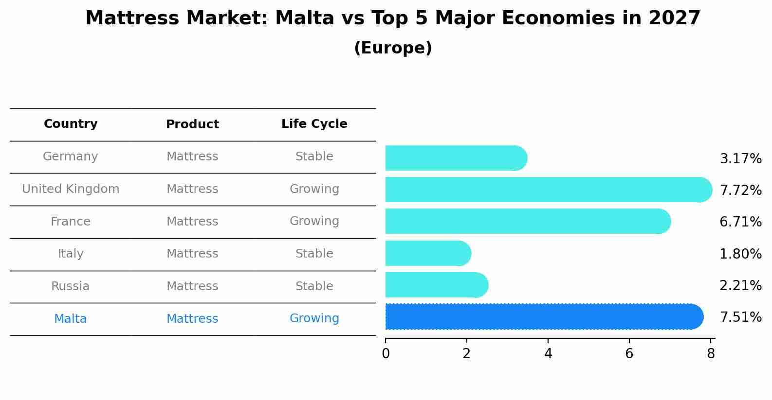 Mattress Market: Malta vs Top 5 Major Economies in 2027 (Europe)