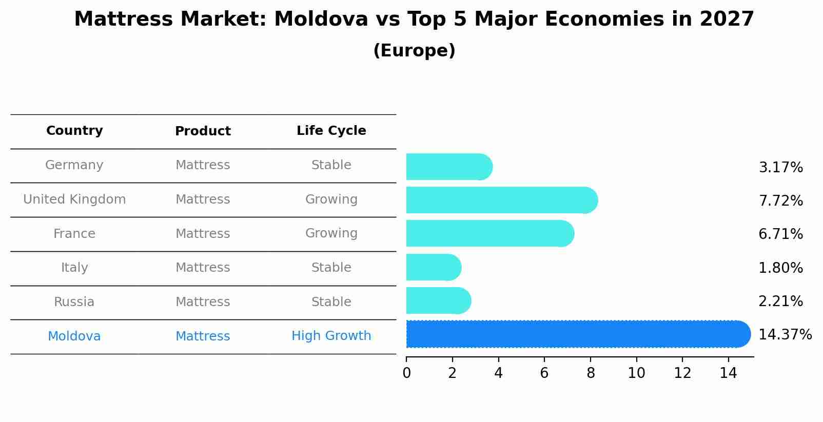 Mattress Market: Moldova vs Top 5 Major Economies in 2027 (Europe)