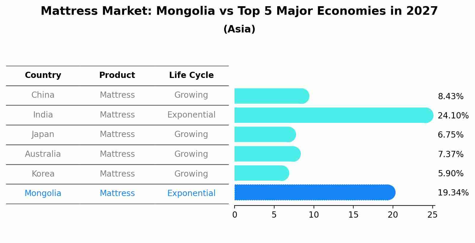 Mattress Market: Mongolia vs Top 5 Major Economies in 2027 (Asia)