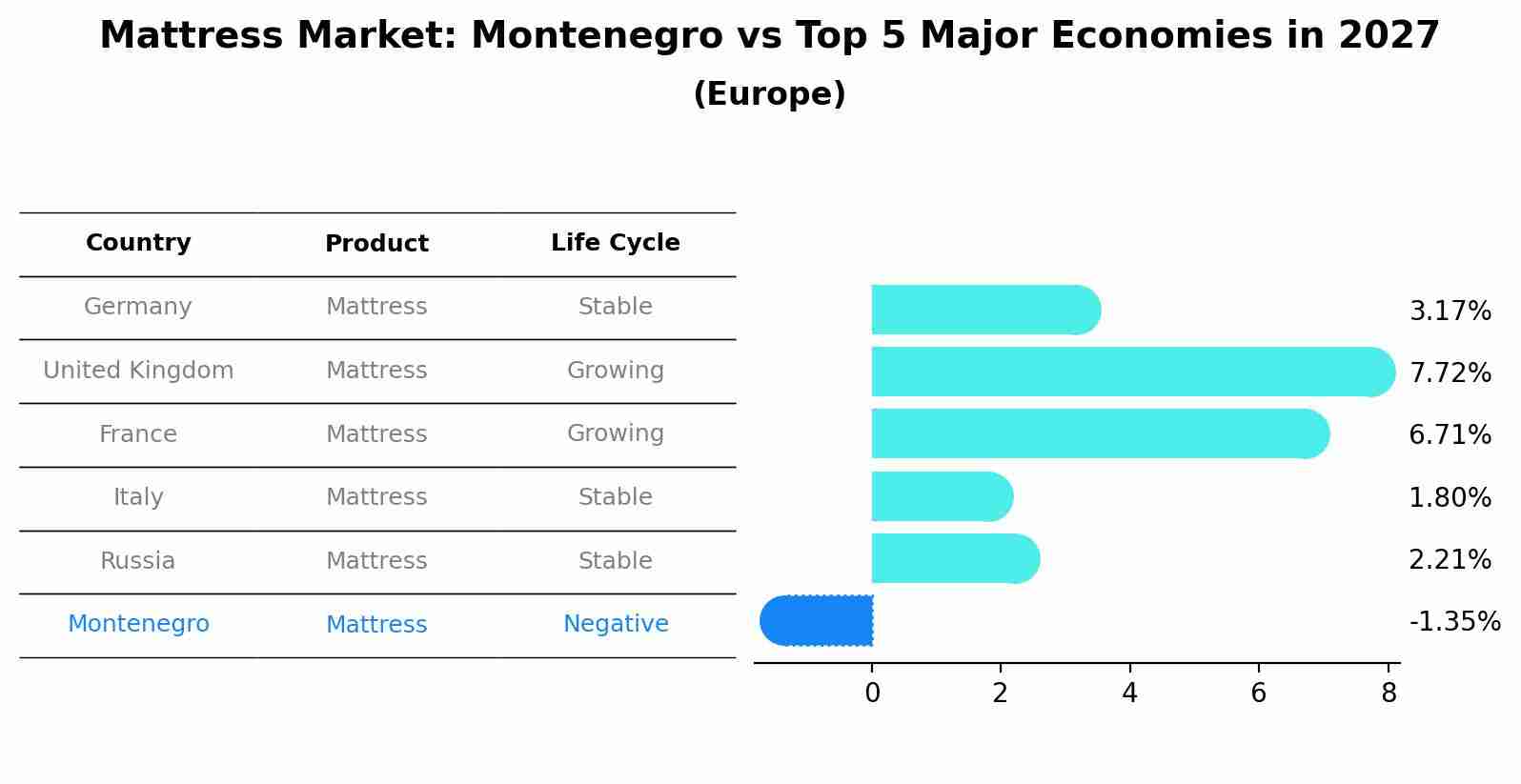 Mattress Market: Montenegro vs Top 5 Major Economies in 2027 (Europe)