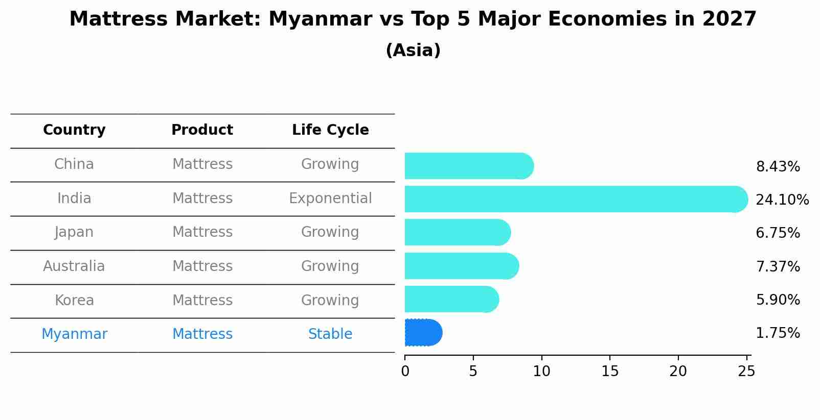 Mattress Market: Myanmar vs Top 5 Major Economies in 2027 (Asia)