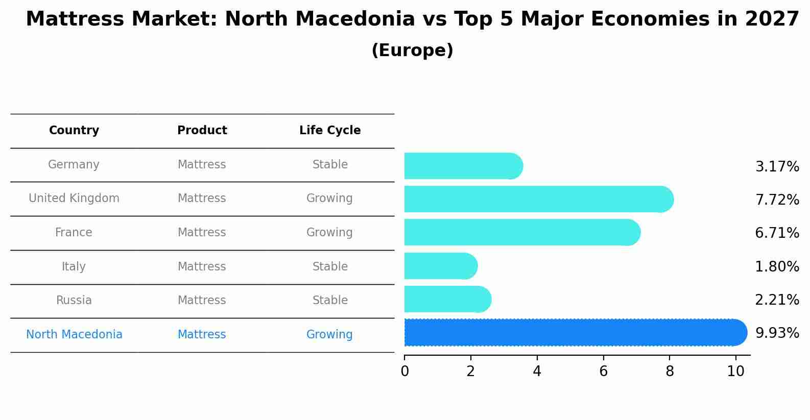 Mattress Market: North Macedonia vs Top 5 Major Economies in 2027 (Europe)