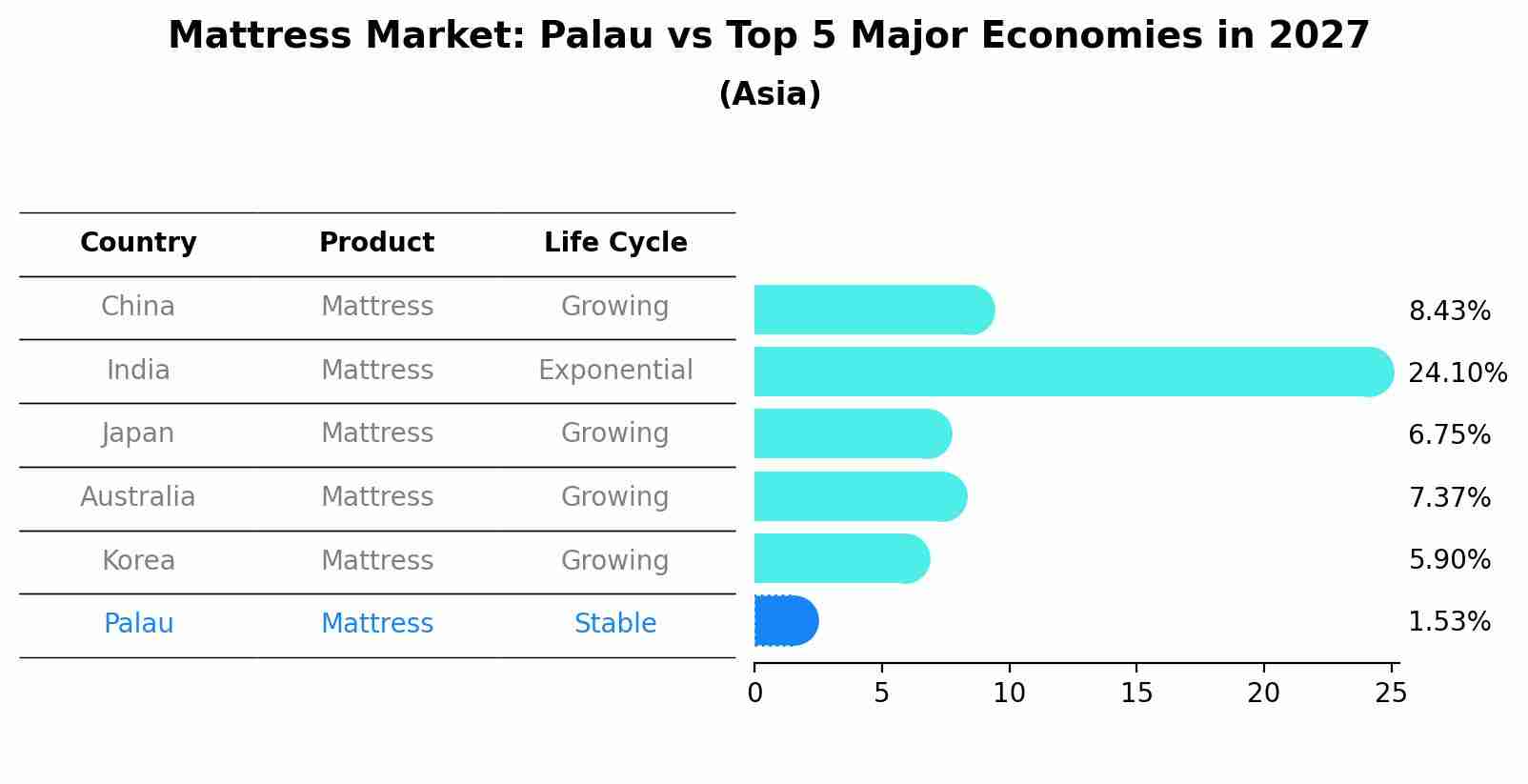 Mattress Market: Palau vs Top 5 Major Economies in 2027 (Asia)