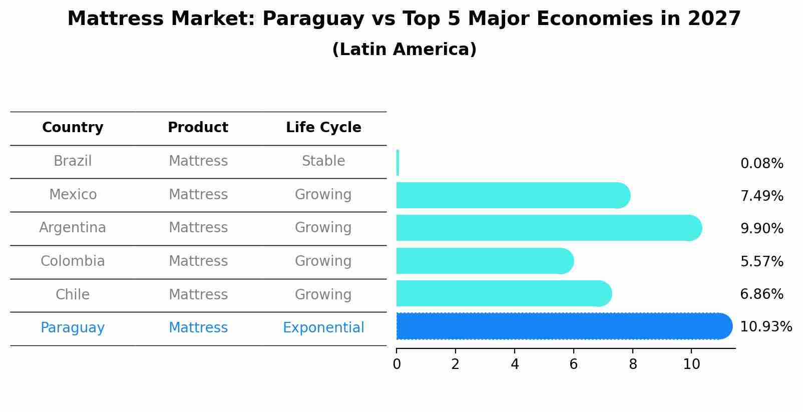 Mattress Market: Paraguay vs Top 5 Major Economies in 2027 (Latin America)
