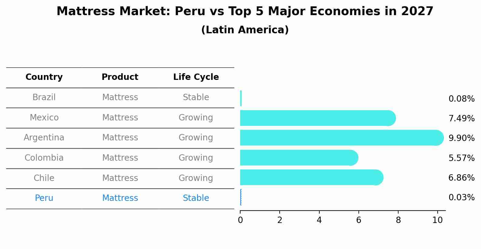 Mattress Market: Peru vs Top 5 Major Economies in 2027 (Latin America)