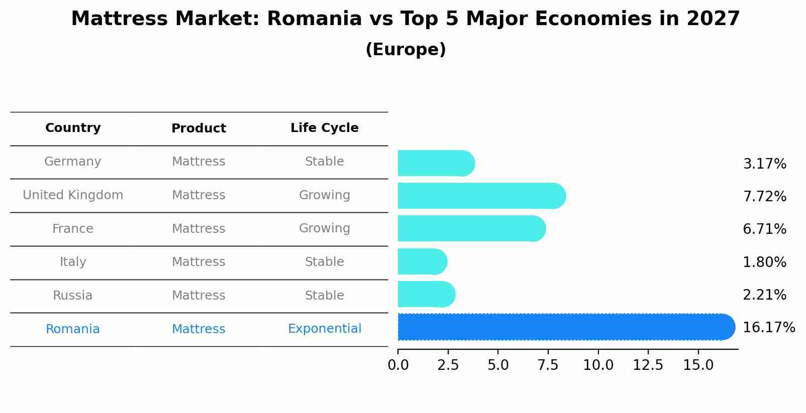Mattress Market: Romania vs Top 5 Major Economies in 2027 (Europe)