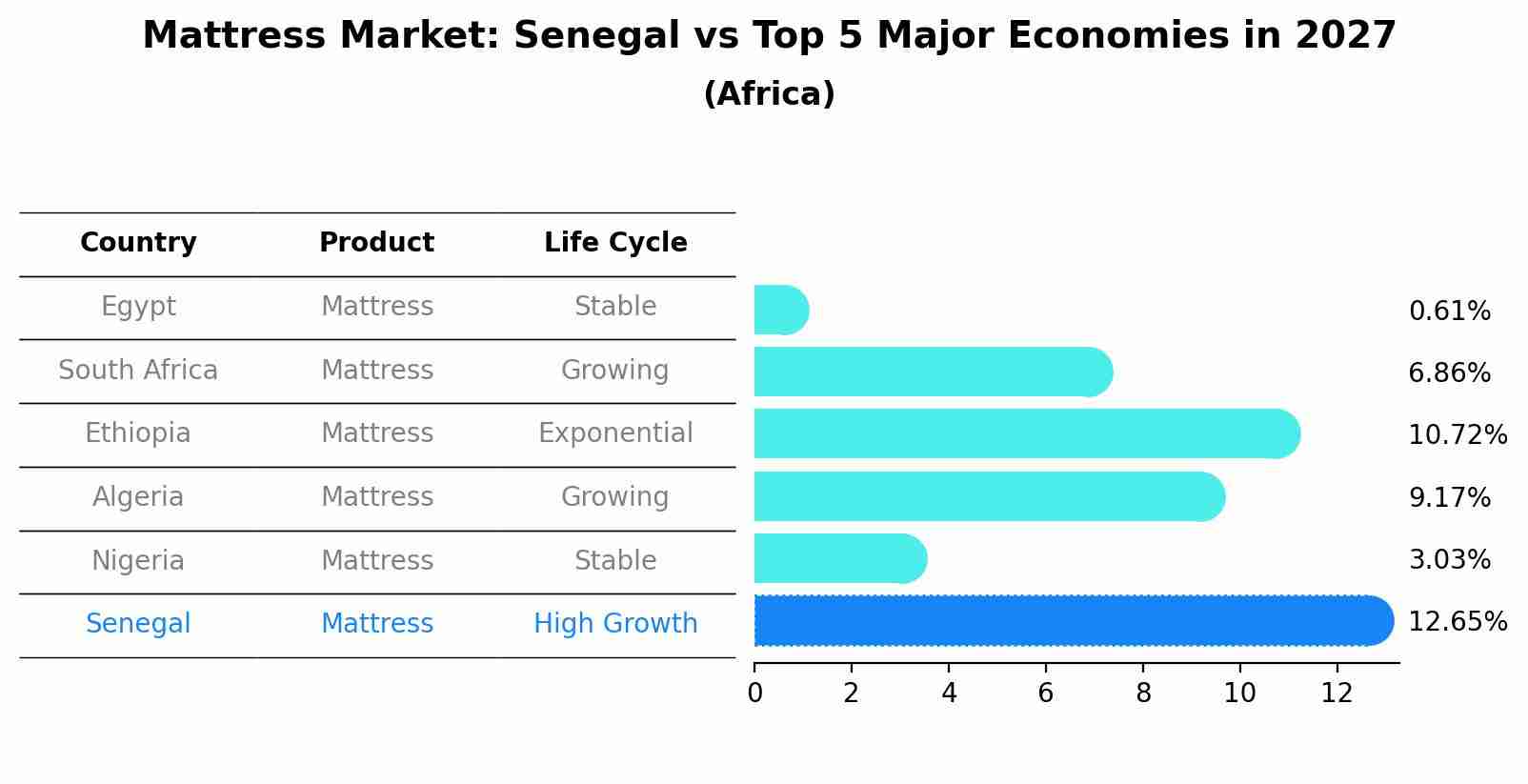 Mattress Market: Senegal vs Top 5 Major Economies in 2027 (Africa)