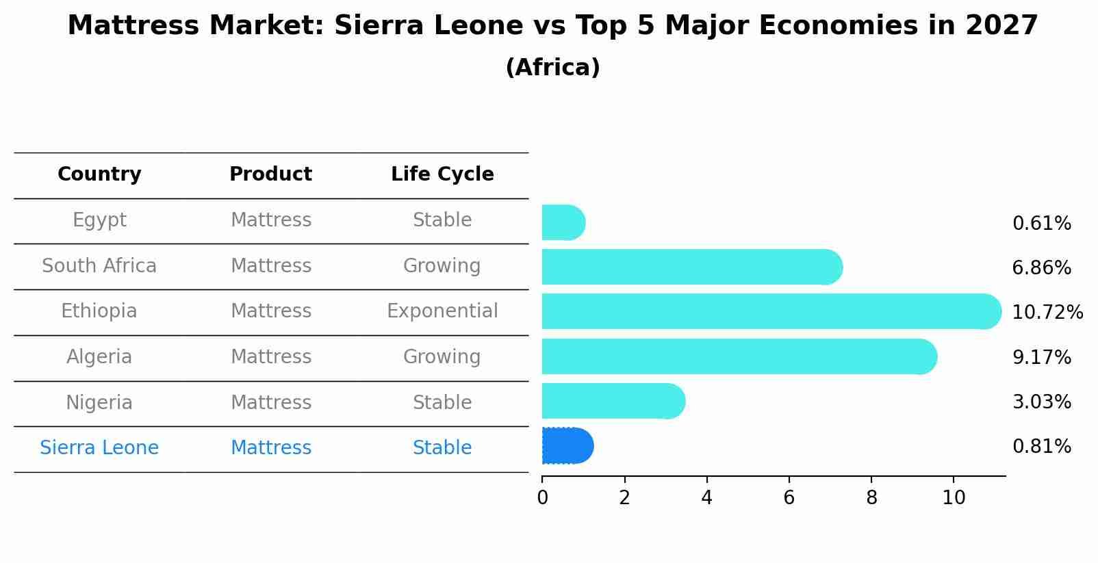 Mattress Market: Sierra Leone vs Top 5 Major Economies in 2027 (Africa)