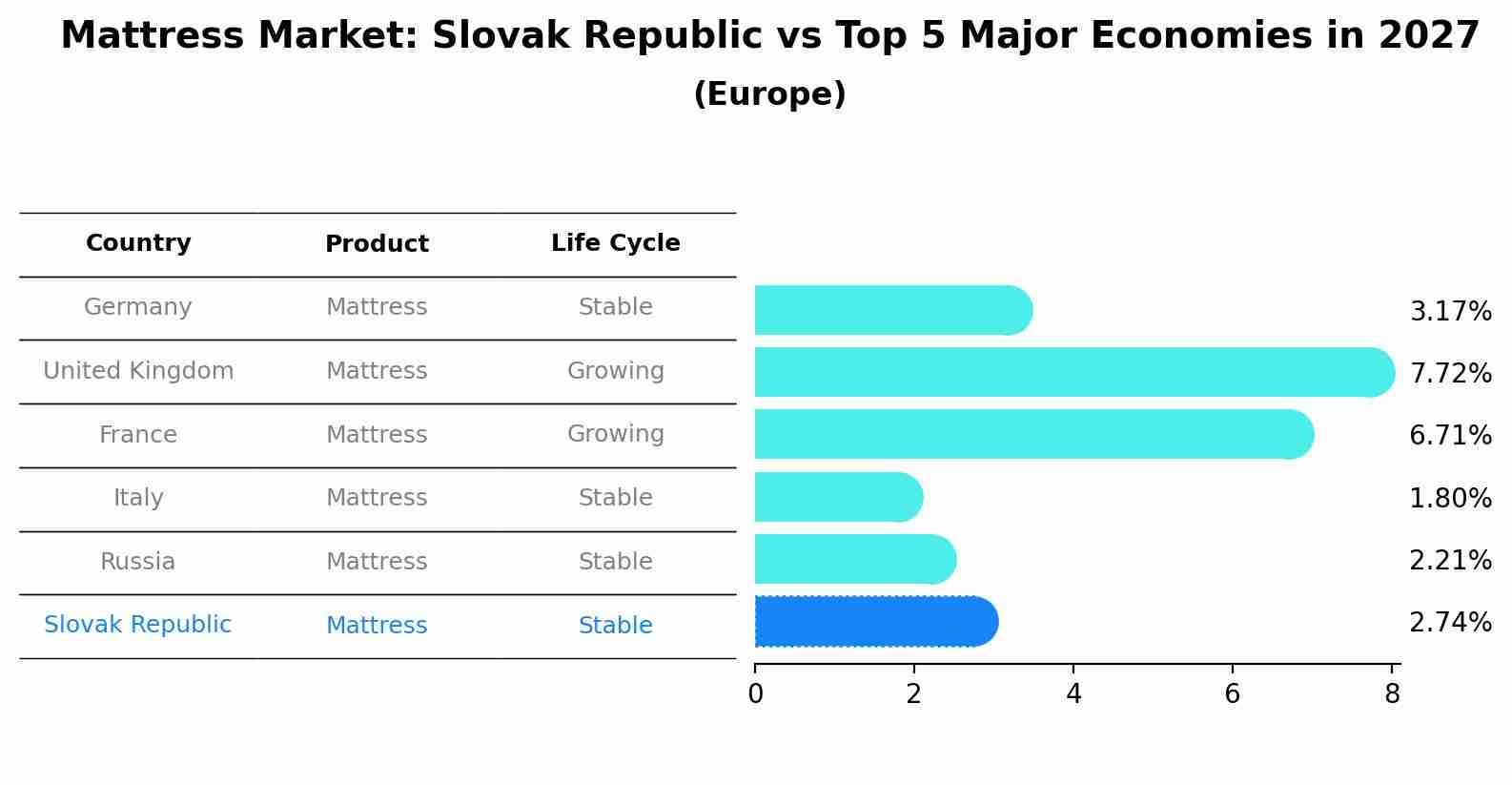 Mattress Market: Slovak Republic vs Top 5 Major Economies in 2027 (Europe)