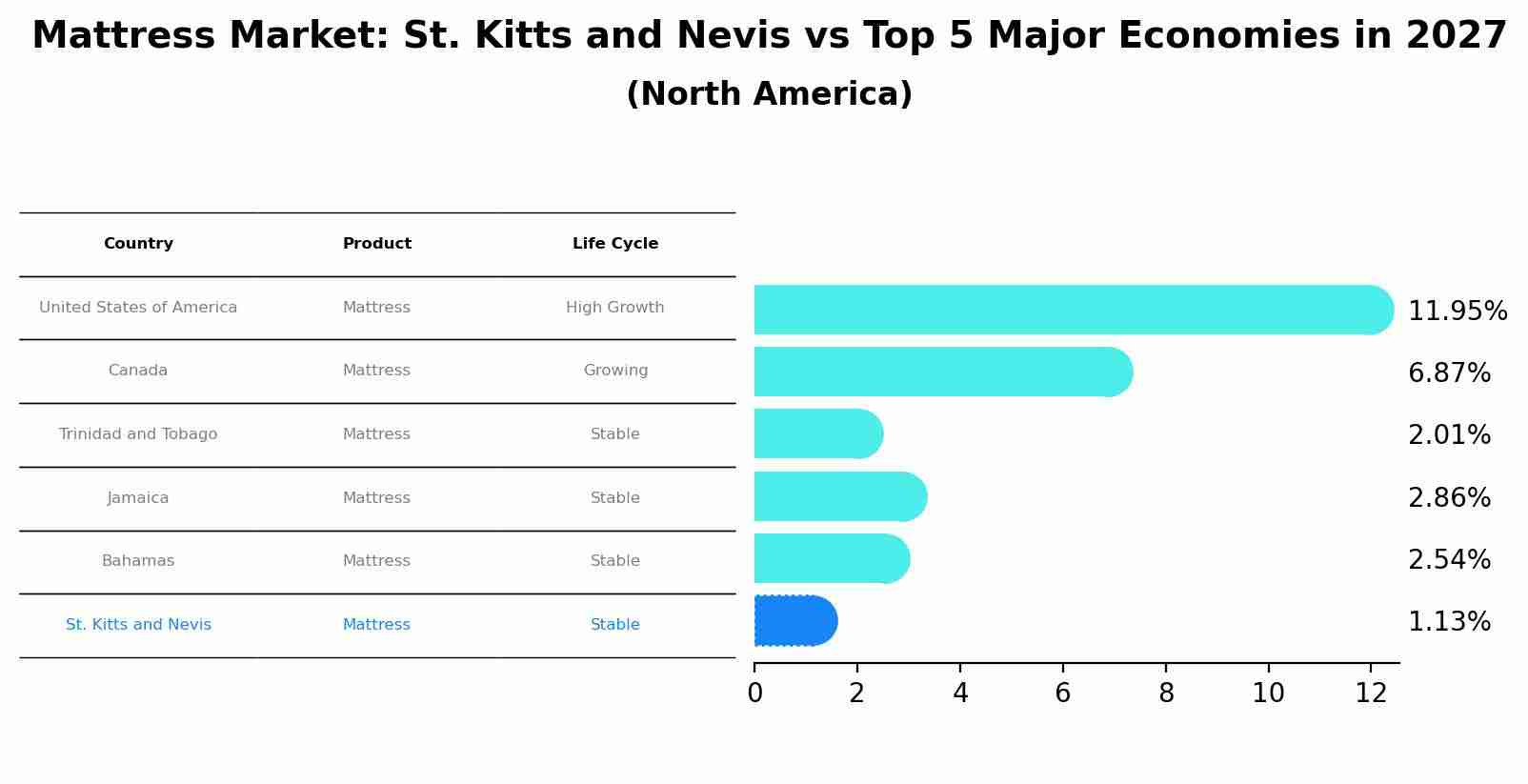 Mattress Market: St. Kitts and Nevis vs Top 5 Major Economies in 2027 (North America)