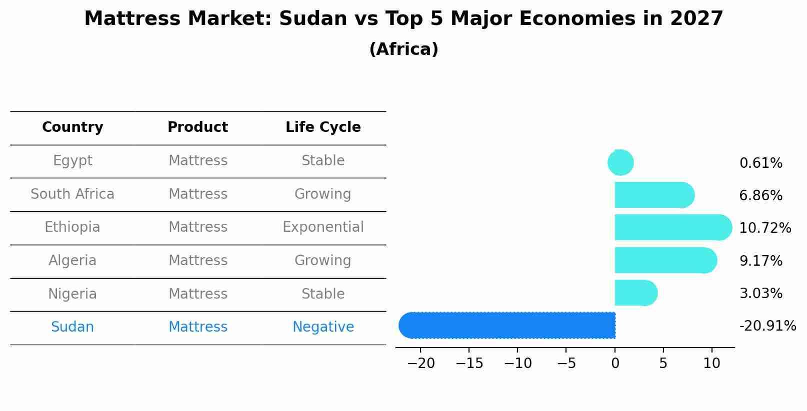 Mattress Market: Sudan vs Top 5 Major Economies in 2027 (Africa)