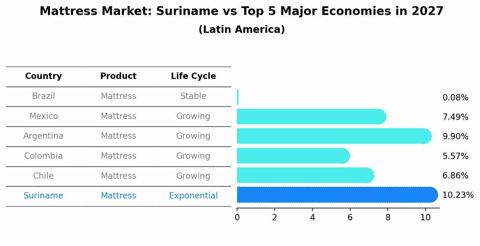 Mattress Market: Suriname vs Top 5 Major Economies in 2027 (Latin America)