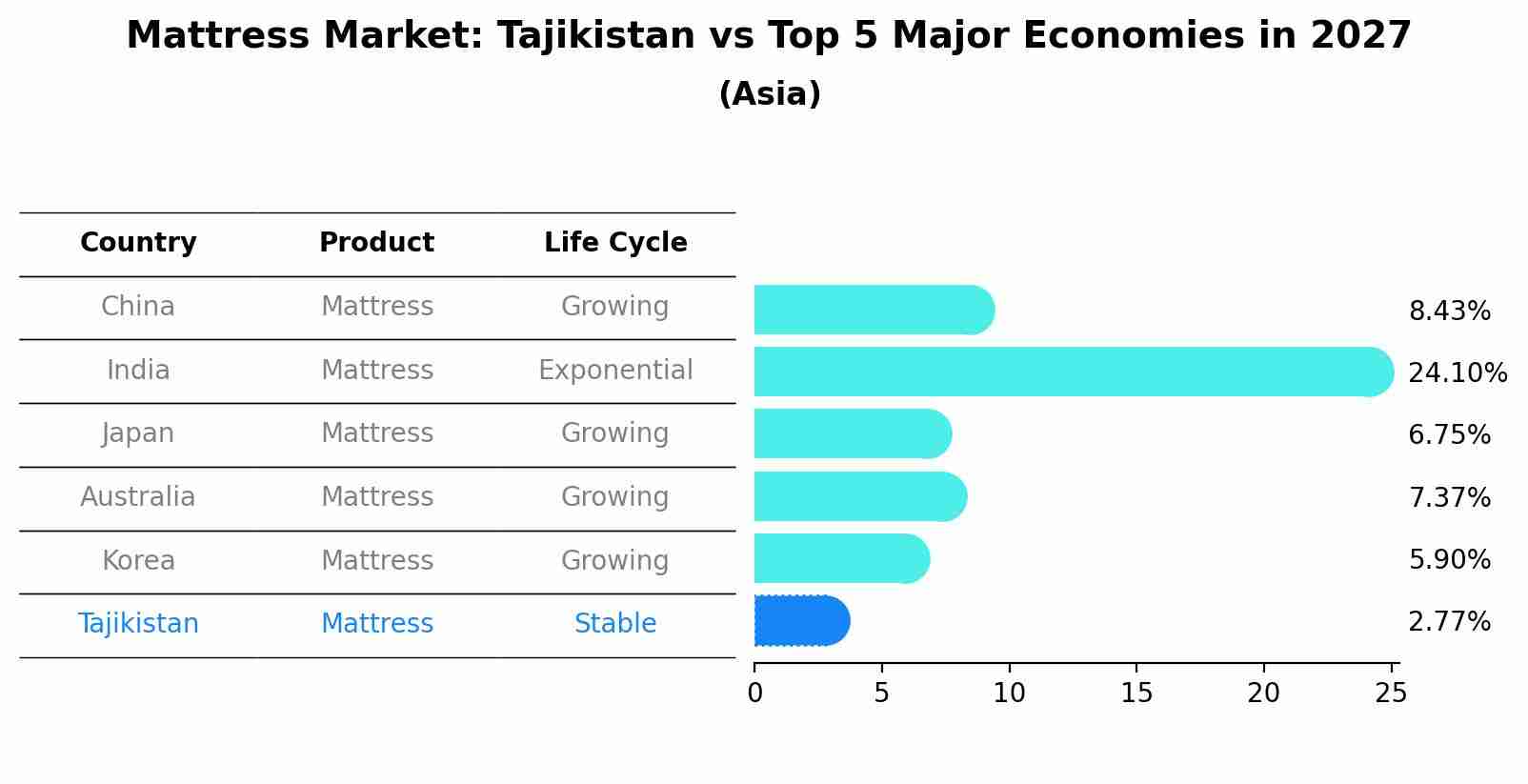 Mattress Market: Tajikistan vs Top 5 Major Economies in 2027 (Asia)