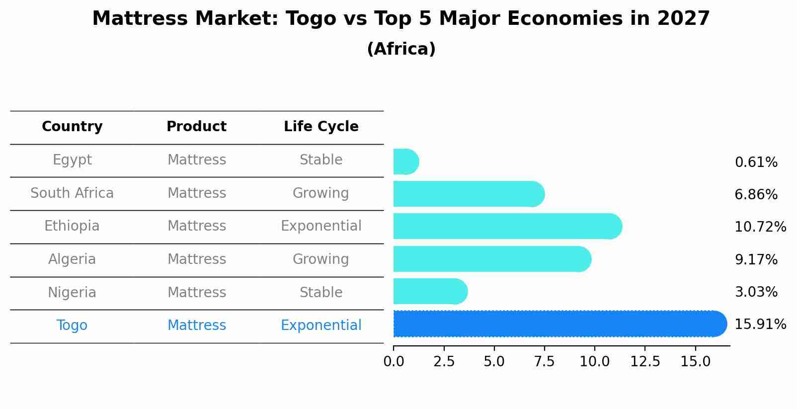 Mattress Market: Togo vs Top 5 Major Economies in 2027 (Africa)