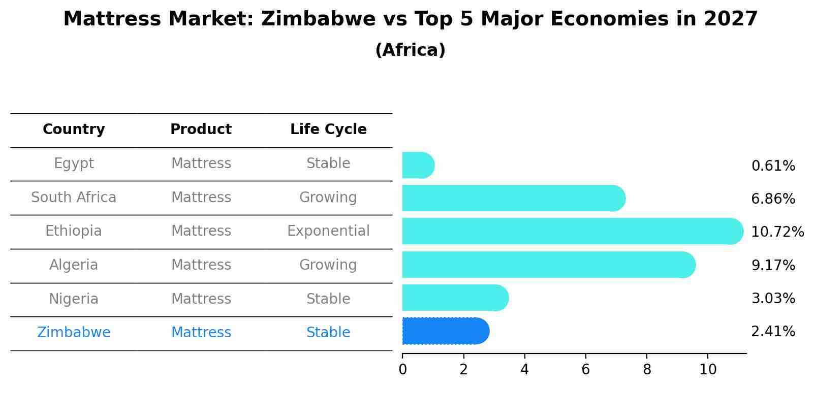 Mattress Market: Zimbabwe vs Top 5 Major Economies in 2027 (Africa)