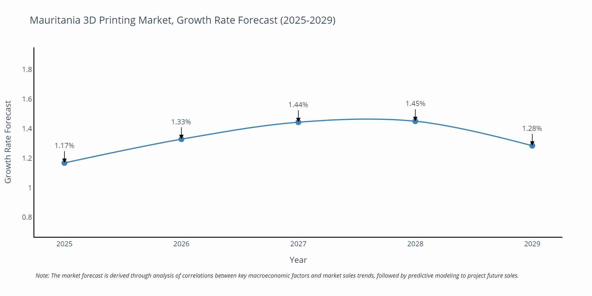 Mauritania 3D Printing Market Size Growth Rate