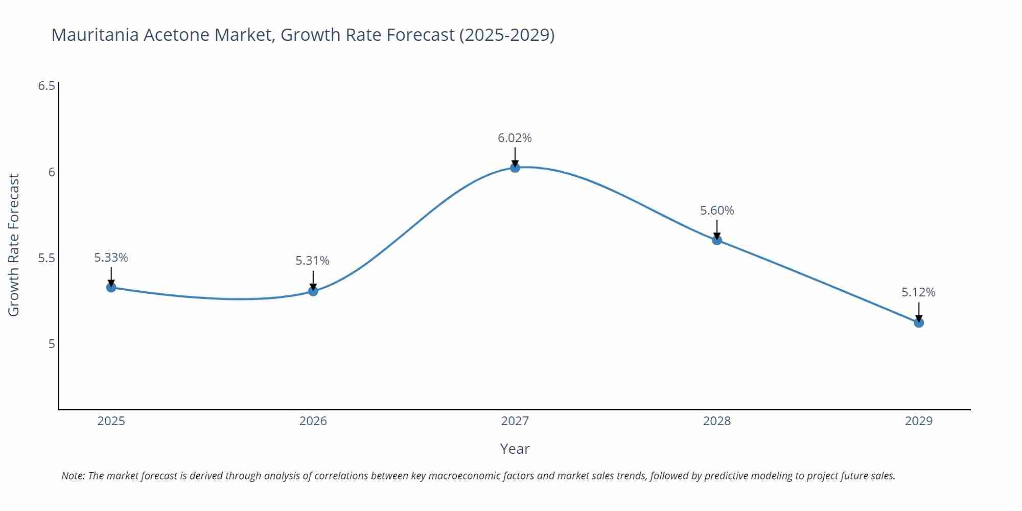 Mauritania Acetone Market Growth Rate