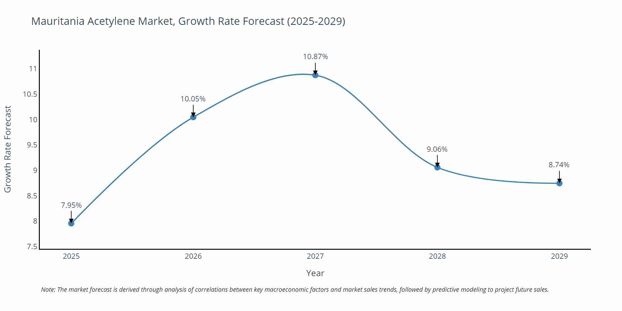Mauritania Acetylene Market Growth Rate
