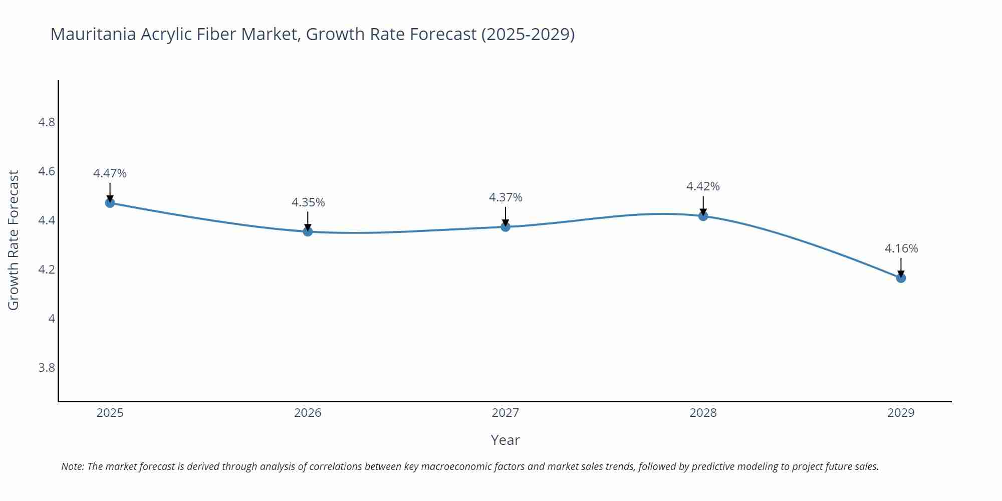 Mauritania Acrylic Fiber Market Growth Rate