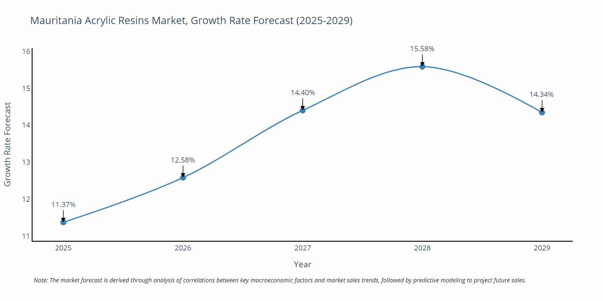 Mauritania Acrylic Resins Market Size Growth Rate