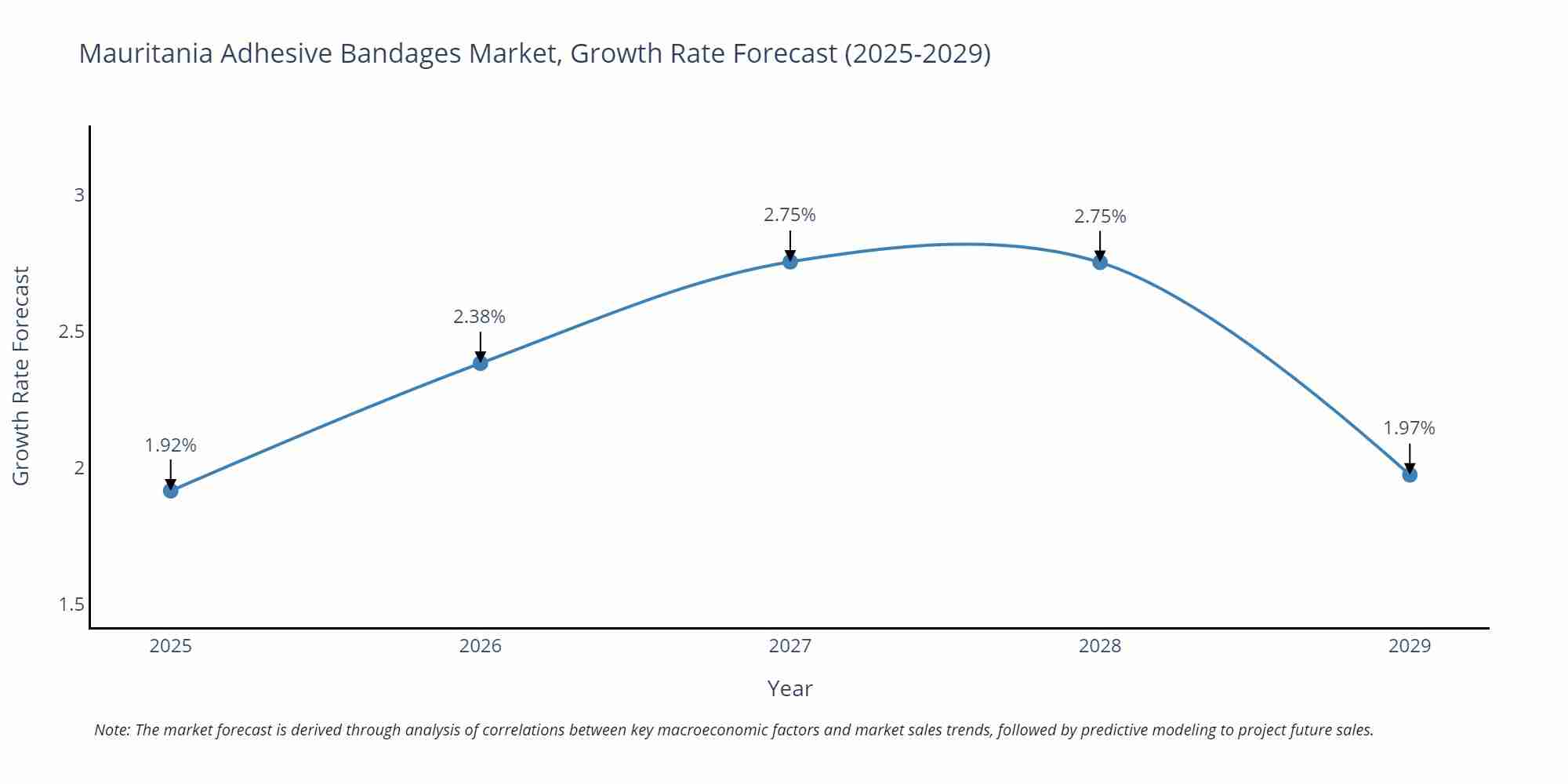 Mauritania Adhesive Bandages Market Growth Rate