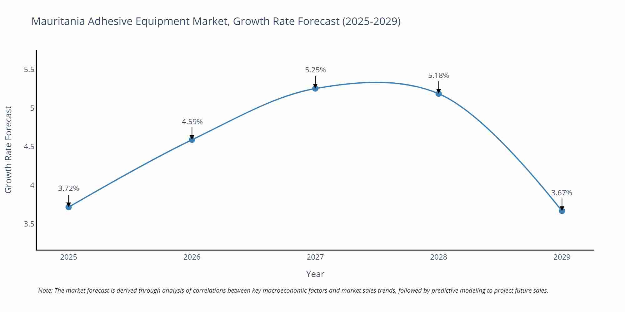Mauritania Adhesive Equipment Market Growth Rate