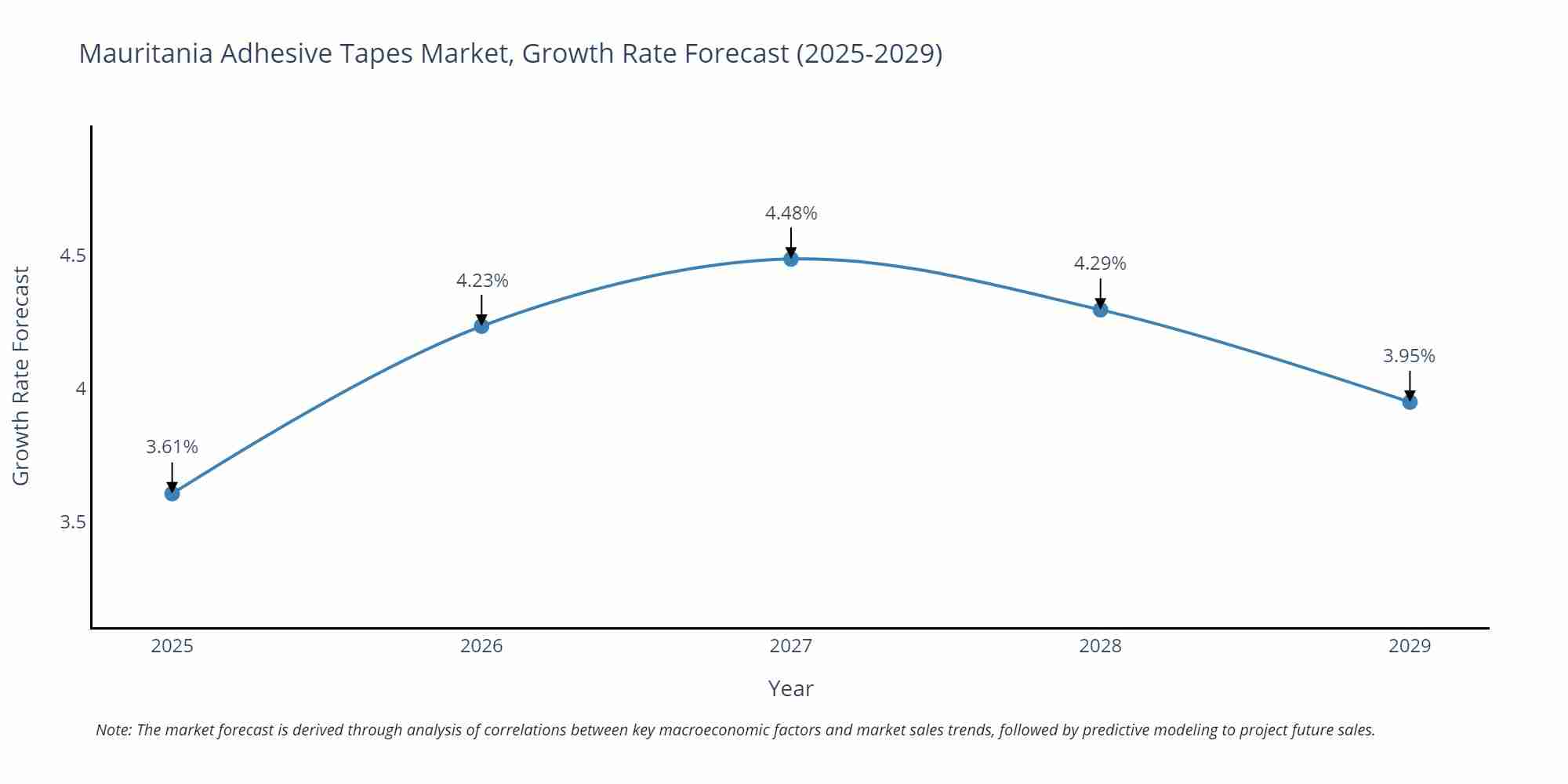 Mauritania Adhesive Tapes Market Growth Rate