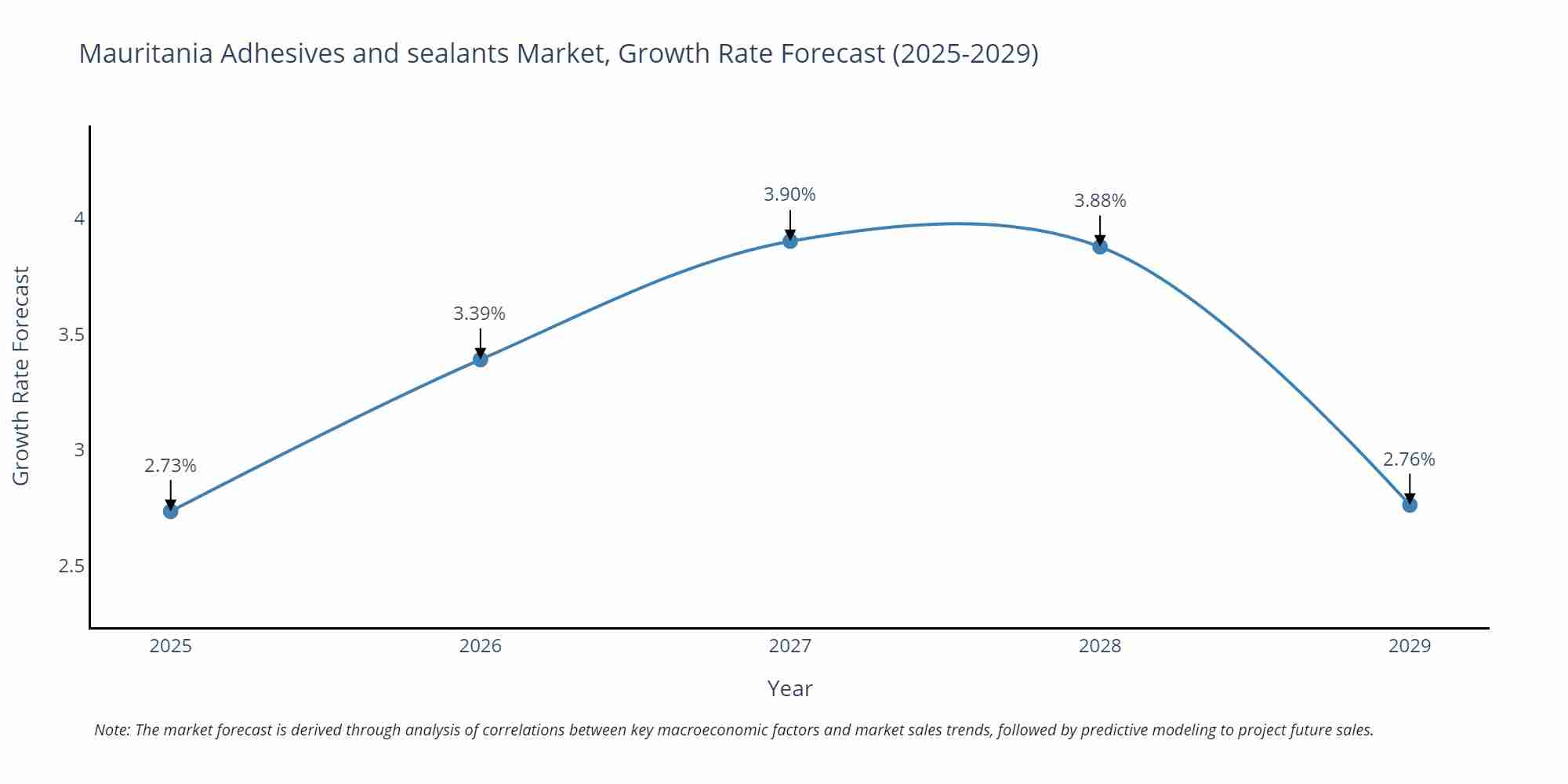 Mauritania Adhesives and sealants Market Growth Rate