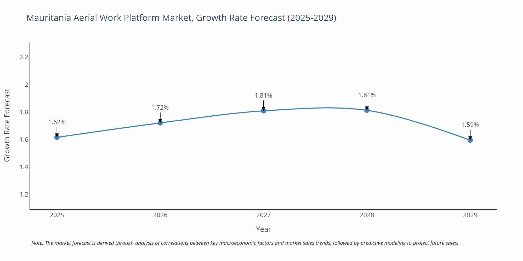 Mauritania Aerial Work Platform Market Size Growth Rate